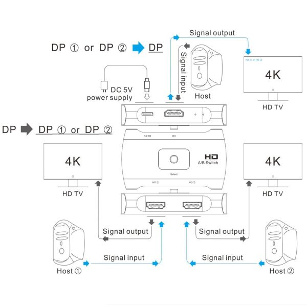 Z57 Dual DP Female to Type-C + DP Female 4K HD Two-way DP 1.2 Switcher For Cheap